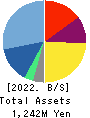 ARCHITECTS STUDIO JAPAN INC. Balance Sheet 2022年Mar期 ARCHITECTS STUDIO JAPAN INC. Balance Sheet 2022年3月期