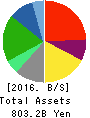 Lawson,Inc. Balance Sheet 2016年Feb期 Lawson,Inc. Balance Sheet 2016年2月期