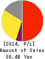 ZUKEN INC. Profit and Loss Account 2024年3月期