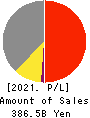 GS Yuasa Corporation Profit and Loss Account 2021年3月期