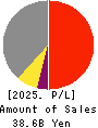 Toyo Gosei Co.,Ltd. Profit and Loss Account 2025年Mar期 Toyo Gosei Co.,Ltd. Profit and Loss Account 2025年3月期