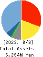 HENNGE K.K. Balance Sheet 2023年9月期