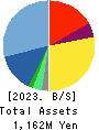 Prodelight Co.,Ltd. Balance Sheet 2023年8月期