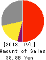 FULLCAST HOLDINGS CO.,LTD. Profit and Loss Account 2018年12月期