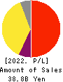 SMS CO.,LTD. Profit and Loss Account 2022年3月期