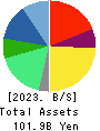 Qol Holdings Co.,Ltd. Balance Sheet 2023年3月期