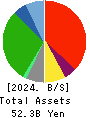 AEON Fantasy Co.,LTD. Balance Sheet 2024年2月期