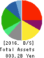 Lawson,Inc. Balance Sheet 2016年Feb期 Lawson,Inc. Balance Sheet 2016年2月期
