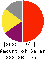 DISCO CORPORATION Profit and Loss Account 2025年Mar期 DISCO CORPORATION Profit and Loss Account 2025年3月期