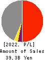 THE KINKI SHARYO CO.,LTD. Profit and Loss Account 2022年3月期