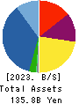 ESLEAD CORPORATION Balance Sheet 2023年Mar期 ESLEAD CORPORATION Balance Sheet 2023年3月期