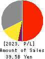 MIRAI INDUSTRY CO.,LTD. Profit and Loss Account 2023年3月期