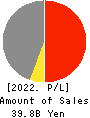 Sanyo Engineering & Construction Inc. Profit and Loss Account 2022年Mar期 Sanyo Engineering & Construction Inc. Profit and Loss Account 2022年3月期