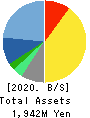 WOW WORLD Inc. Balance Sheet 2020年3月期