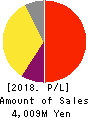 Open Door Inc. Profit and Loss Account 2018年Mar期 Open Door Inc. Profit and Loss Account 2018年3月期