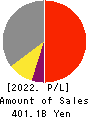 IBIDEN CO.,LTD. Profit and Loss Account 2022年3月期