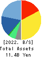 Business Engineering Corporation Balance Sheet 2022年3月期