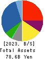NICHIMO CO.,LTD. Balance Sheet 2023年Mar期 NICHIMO CO.,LTD. Balance Sheet 2023年3月期
