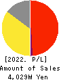 ULURU.CO.,LTD. Profit and Loss Account 2022年3月期