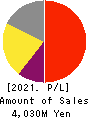Oricon Inc. Profit and Loss Account 2021年3月期