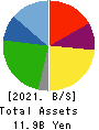 ASTMAX Co., Ltd. Balance Sheet 2021年Mar期 ASTMAX Co., Ltd. Balance Sheet 2021年3月期