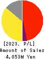 Horiifoodservice Co.,Ltd. Profit and Loss Account 2023年Mar期 Horiifoodservice Co.,Ltd. Profit and Loss Account 2023年3月期