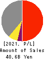 Prestige International Inc. Profit and Loss Account 2021年3月期