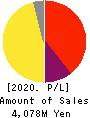 Livesense Inc. Profit and Loss Account 2020年Dec期 Livesense Inc. Profit and Loss Account 2020年12月期