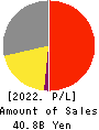 TOA CORPORATION Profit and Loss Account 2022年Mar期 TOA CORPORATION Profit and Loss Account 2022年3月期