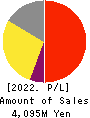 CHIeru Co.,Ltd. Profit and Loss Account 2022年Mar期 CHIeru Co.,Ltd. Profit and Loss Account 2022年3月期
