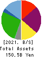 ROUND ONE Corporation Balance Sheet 2021年Mar期 ROUND ONE Corporation Balance Sheet 2021年3月期