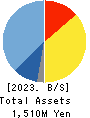 unerry,Inc. Balance Sheet 2023年Jun期 unerry,Inc. Balance Sheet 2023年6月期