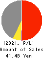 Kuribayashi Steamship Co.,Ltd. Profit and Loss Account 2021年3月期