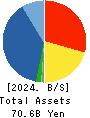 Nomura Micro Science Co., Ltd. Balance Sheet 2024年Mar期 Nomura Micro Science Co., Ltd. Balance Sheet 2024年3月期