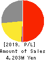 LIBERTA CO., LTD. Profit and Loss Account 2019年12月期