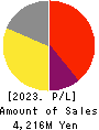 ANAP INC. Profit and Loss Account 2023年8月期