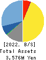 DLE Inc. Balance Sheet 2022年3月期