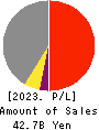 Arisawa Mfg. co.,Ltd. Profit and Loss Account 2023年3月期