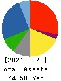TOKYO SANGYO CO.,LTD. Balance Sheet 2021年Mar期 TOKYO SANGYO CO.,LTD. Balance Sheet 2021年3月期