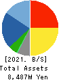 Bewith,Inc. Balance Sheet 2021年5月期