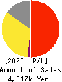 ZAPPALLAS,INC. Profit and Loss Account 2025年Apr期 ZAPPALLAS,INC. Profit and Loss Account 2025年4月期