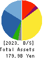 Hosiden Corporation Balance Sheet 2023年3月期