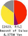 ZAPPALLAS,INC. Profit and Loss Account 2023年Apr期 ZAPPALLAS,INC. Profit and Loss Account 2023年4月期