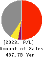 Stanley Electric Co.,Ltd. Profit and Loss Account 2023年Mar期 Stanley Electric Co.,Ltd. Profit and Loss Account 2023年3月期