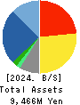 CROSS CAT CO.,LTD. Balance Sheet 2024年Mar期 CROSS CAT CO.,LTD. Balance Sheet 2024年3月期