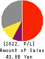 TOCALO Co.,Ltd. Profit and Loss Account 2022年3月期