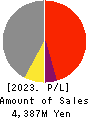 AltPlusInc. Profit and Loss Account 2023年9月期