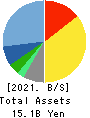 QUICK CO.,LTD. Balance Sheet 2021年Mar期 QUICK CO.,LTD. Balance Sheet 2021年3月期
