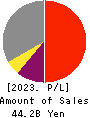 Inui Global Logistics Co., Ltd. Profit and Loss Account 2023年Mar期 Inui Global Logistics Co., Ltd. Profit and Loss Account 2023年3月期