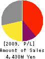 SEI CREST CO.,LTD. Profit and Loss Account 2009年3月期